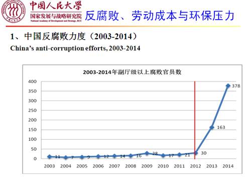 gdp 腐败(2)